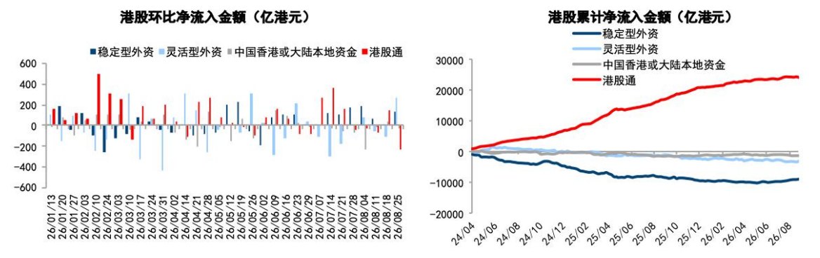 外资6月底以来回流千亿港元