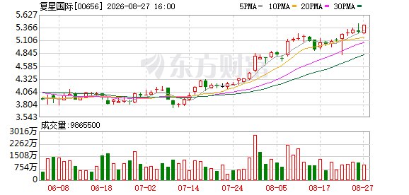复星国际上半年净利润同比增长160.3%