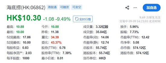 海底捞盘中重挫12%！创始人配偶舒萍减持套现27.5亿港元，市场猜测或涉离岸信托补税