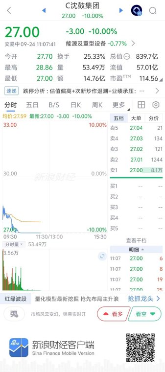 从“神股”到跌停：沈鼓集团首日涨373%，上市6天市值腰斩
