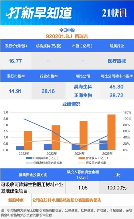 毛利率超80%！医疗器材新股今日申购，另有两大细分龙头上市