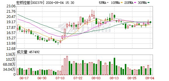 近期股价大涨超46%！电解铝龙头宏桥控股公告 拟定增募资不超120亿元