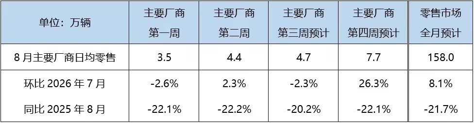 乘联分会预估8月国内狭义乘用车零售158.0万辆环比增8.1%，新能源渗透率65.1%