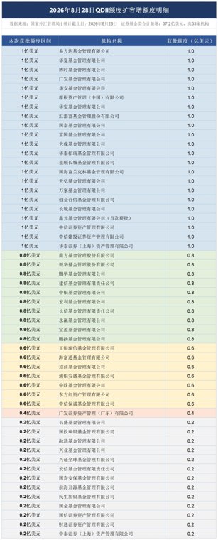 跨境投资迎利好！年内第二次QDII额度下发