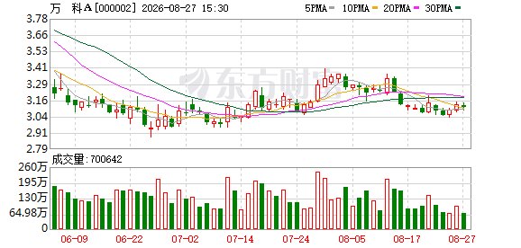 万科上半年营收701亿 半年报释放出哪些经营新信号